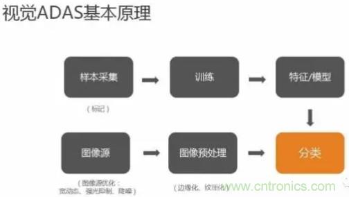 從硬件到算法，單目視覺ADAS背后有哪些技術原理及難點？