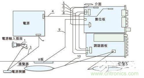 反映各個EMI關注點的某型號整機機內裝配圖。