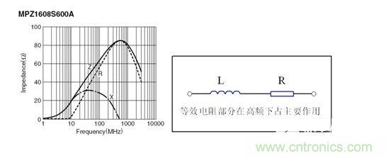 反映磁珠電阻、感抗和總感抗的阻抗曲線及等效電路拓撲。