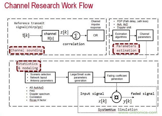 無線傳輸信道的模型是由信道探測(cè)、信道參數(shù)估算以及統(tǒng)計(jì)資料所組成