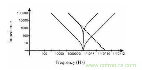 從儲(chǔ)能、阻抗兩種不同視角解析電容去耦原理