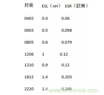 從儲(chǔ)能、阻抗兩種不同視角解析電容去耦原理