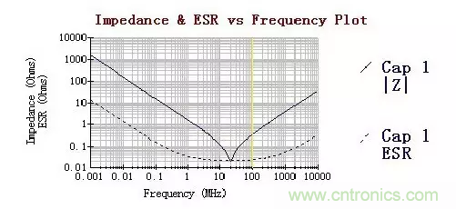 從儲(chǔ)能、阻抗兩種不同視角解析電容去耦原理