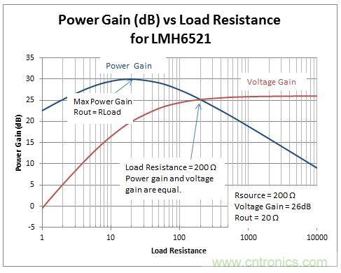 例電壓放大器：LMH6521