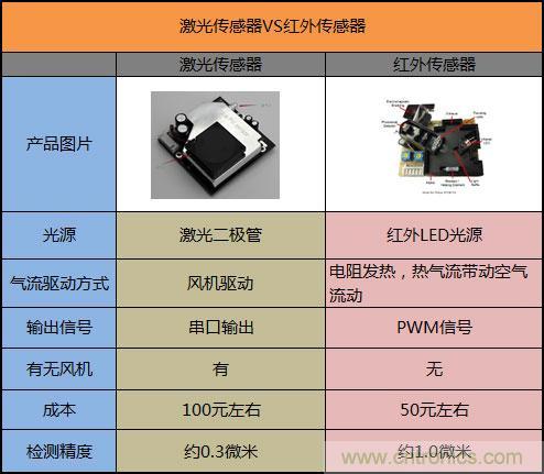 詳解空氣凈化器中空氣質(zhì)量傳感器的作用