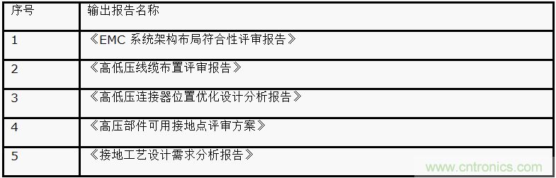 如何設(shè)計(jì)電動(dòng)汽車的系統(tǒng)級EMC？