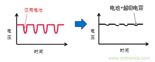 醫(yī)療設(shè)備中峰值輔助和備份的必要性