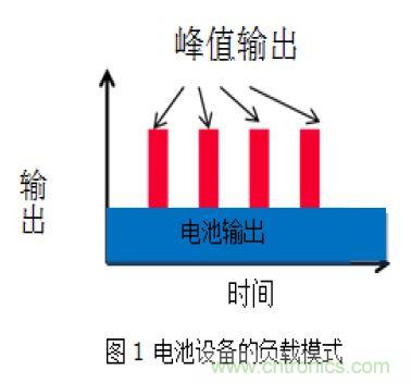 醫(yī)療設(shè)備中峰值輔助和備份的必要性