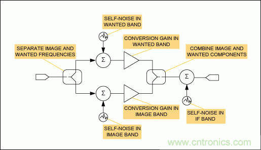 現(xiàn)代無線電接收機的系統(tǒng)噪聲系數(shù)分析