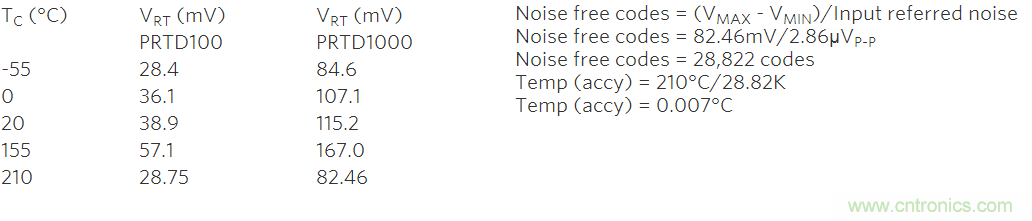 高精度溫度測量帶動鉑電阻溫度檢測器和Σ-Δ ADC應用