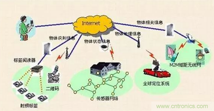 傳感器在物聯(lián)網(wǎng)行業(yè)中如何發(fā)揮潛能？