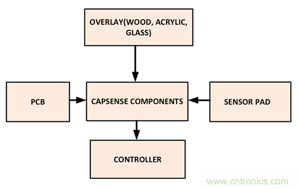 電容傳感技術(shù)應(yīng)用于消費(fèi)電子設(shè)計(jì)時(shí)，有技巧可循