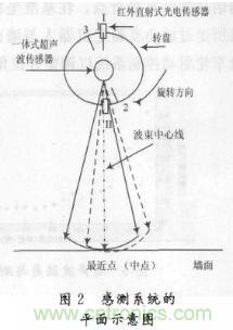 基于超聲波傳感器的自主移動機器人的探測系統(tǒng)