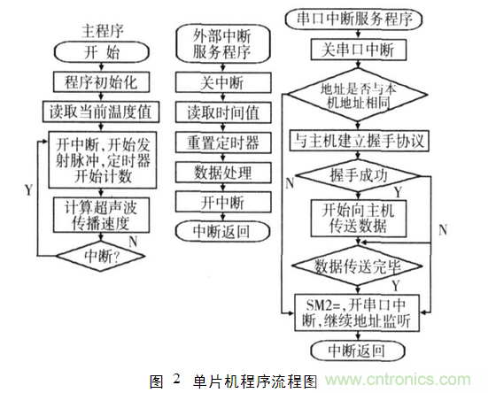 并行超聲波測距系統(tǒng)在移動(dòng)機(jī)器人上的應(yīng)用