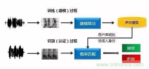 六種生物識(shí)別技術(shù)原理及優(yōu)缺點(diǎn)盤點(diǎn)