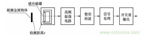 基礎(chǔ)知識科普：什么是電感式傳感器？