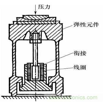 基礎(chǔ)知識科普：什么是電感式傳感器？