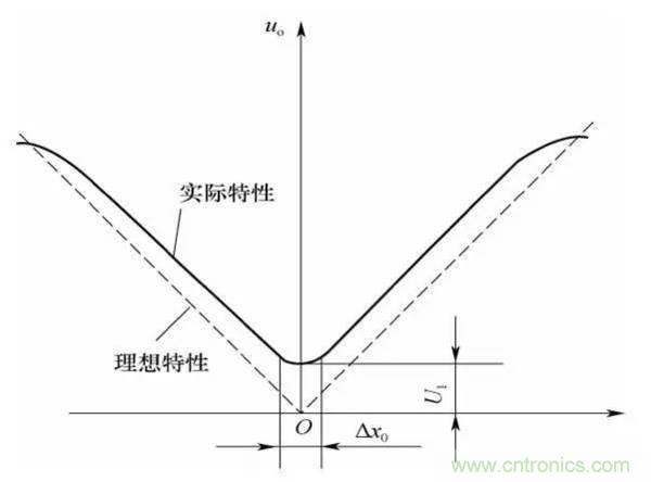 基礎(chǔ)知識科普：什么是電感式傳感器？