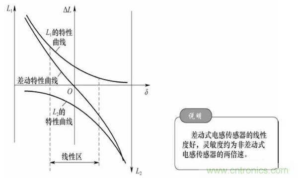 基礎(chǔ)知識科普：什么是電感式傳感器？