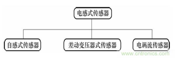 基礎(chǔ)知識科普：什么是電感式傳感器？