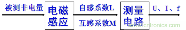 基礎(chǔ)知識科普：什么是電感式傳感器？