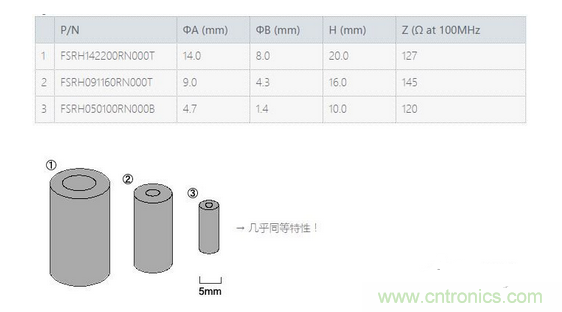 要點(diǎn)：選擇適合電纜的鐵氧體磁珠！