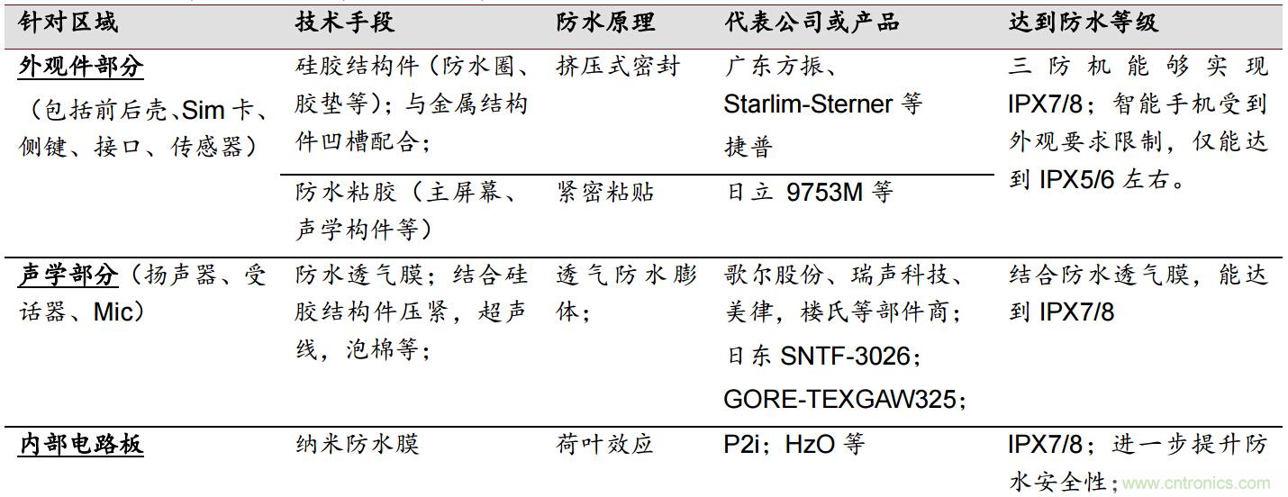 防水技術(shù)仍是智能手機的一大痛點