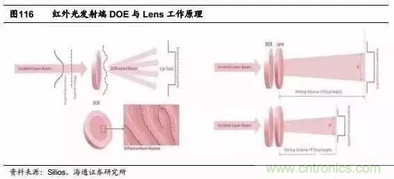 3D視覺深度研究：智能交互進入新時代