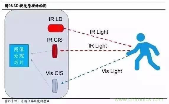 3D視覺深度研究：智能交互進入新時代