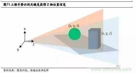 3D視覺深度研究：智能交互進入新時代