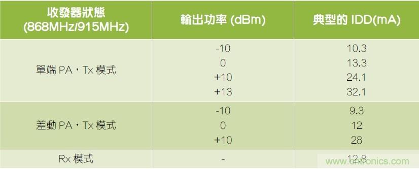 用于RF無線傳輸?shù)膒H值傳感器參考設計