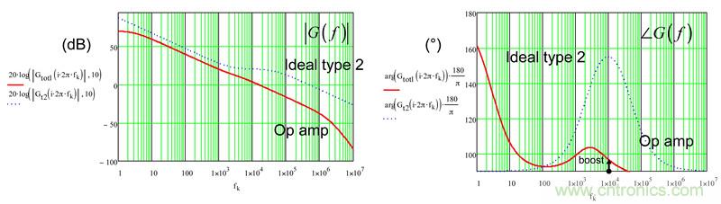 考量運(yùn)算放大器在Type-2補(bǔ)償器中的動(dòng)態(tài)響應(yīng)（二）