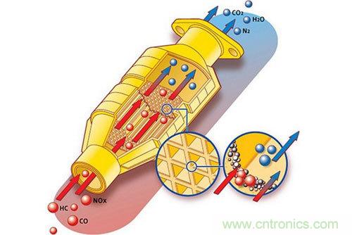 三元催化器和氧傳感器掃盲普及