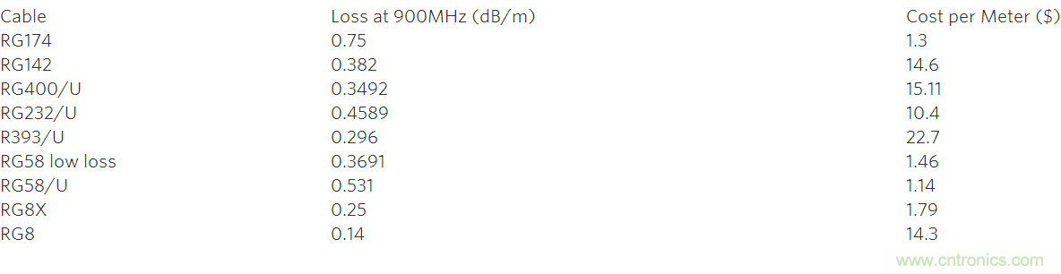 電纜損耗對自動測試設(shè)備的影響