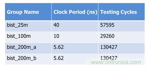 應(yīng)用于時序控制芯片之內(nèi)存測試解決方案