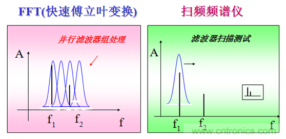 科普：最好的頻譜分析儀基礎(chǔ)知識