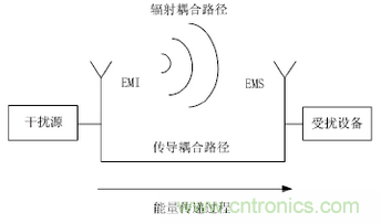 醫(yī)療器械電磁兼容標(biāo)準(zhǔn)解析