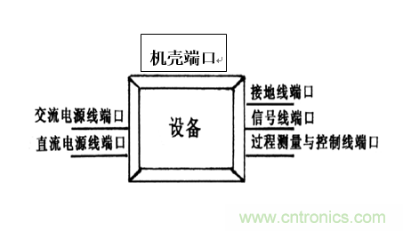 電磁兼容分層與綜合設(shè)計法