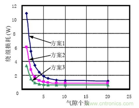 一次弄懂：集膚效應(yīng)、鄰近效應(yīng)、邊緣效應(yīng)、渦流損耗