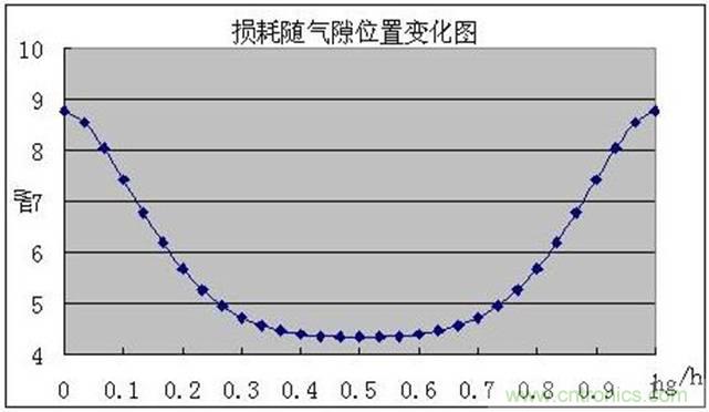 一次弄懂：集膚效應(yīng)、鄰近效應(yīng)、邊緣效應(yīng)、渦流損耗