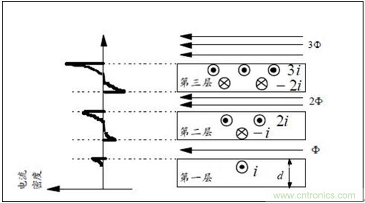 一次弄懂：集膚效應(yīng)、鄰近效應(yīng)、邊緣效應(yīng)、渦流損耗