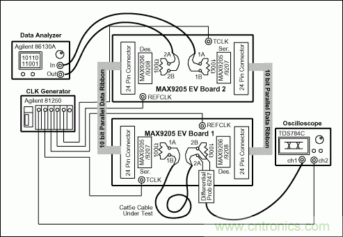 LVDS串行-解串器在雙絞線電纜數(shù)據(jù)傳輸中的性能分析