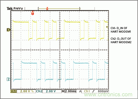 滿足工業(yè)需求的高性能、高精度、4–20mA電流環(huán)變送器