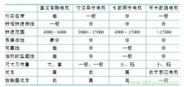 新能源汽車驅(qū)動(dòng)電機(jī)深度分析！