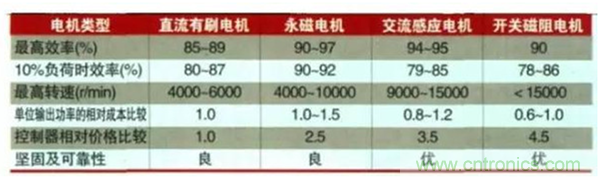 新能源汽車驅(qū)動(dòng)電機(jī)深度分析！