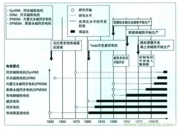 新能源汽車驅(qū)動(dòng)電機(jī)深度分析！