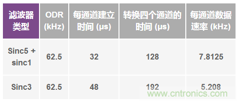 Σ-Δ型ADC拓?fù)浣Y(jié)構(gòu) 基本原理：第二部分