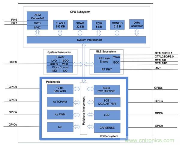 兼容4.1、4.2和5的低功耗藍(lán)牙SoC和工具可應(yīng)對IoT挑戰(zhàn)2