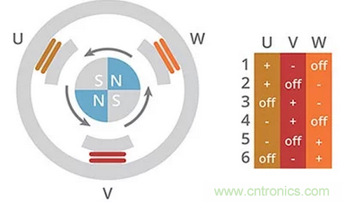 什么是 BLDC 電機換向的最有效方法？
