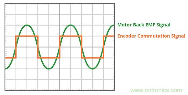 什么是 BLDC 電機(jī)換向的最有效方法？